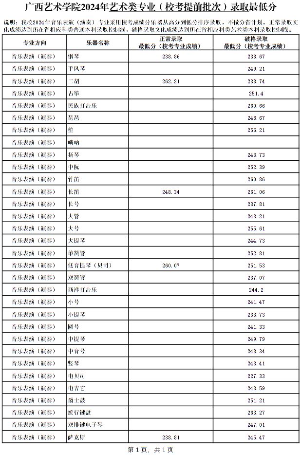 廣西藝術學院2024年本科專業(yè)錄取最低分