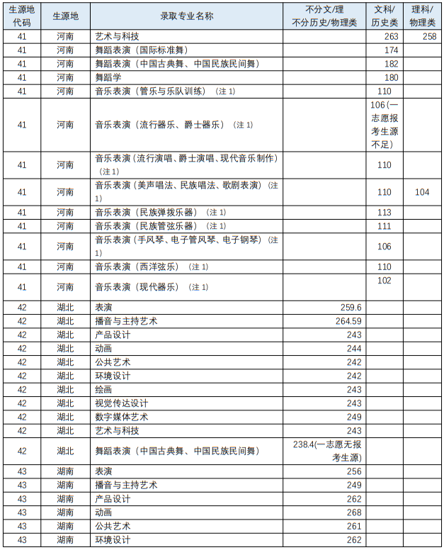 四川音樂學(xué)院2023年藝術(shù)類各專業(yè)錄取最低分