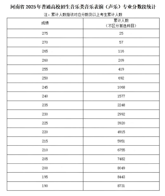 河南省2025年普通高校招生藝術(shù)類(lèi)專(zhuān)業(yè)省級(jí)統(tǒng)考舞蹈類(lèi)、播音與主持類(lèi)、音樂(lè)類(lèi)和表（導(dǎo)）演類(lèi)戲劇影視表演及戲劇影視導(dǎo)演方向分?jǐn)?shù)段統(tǒng)計(jì)