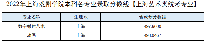 2022年上海戲劇學(xué)院本科各專業(yè)錄取分?jǐn)?shù)線(上海普通批次、新疆內(nèi)高班)