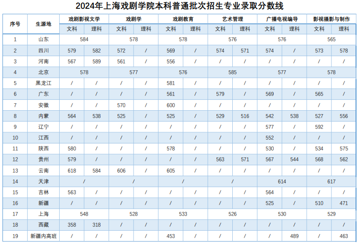2024年上海戲劇學院本科各專業(yè)錄取分數(shù)線(統(tǒng)考及普通批次專業(yè))