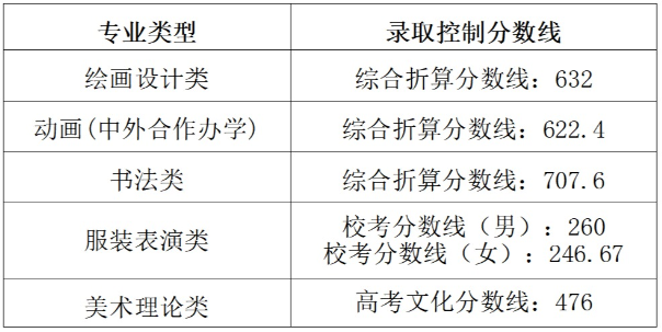 湖北美術(shù)學(xué)院2023年普通本科招生錄取控制分?jǐn)?shù)線