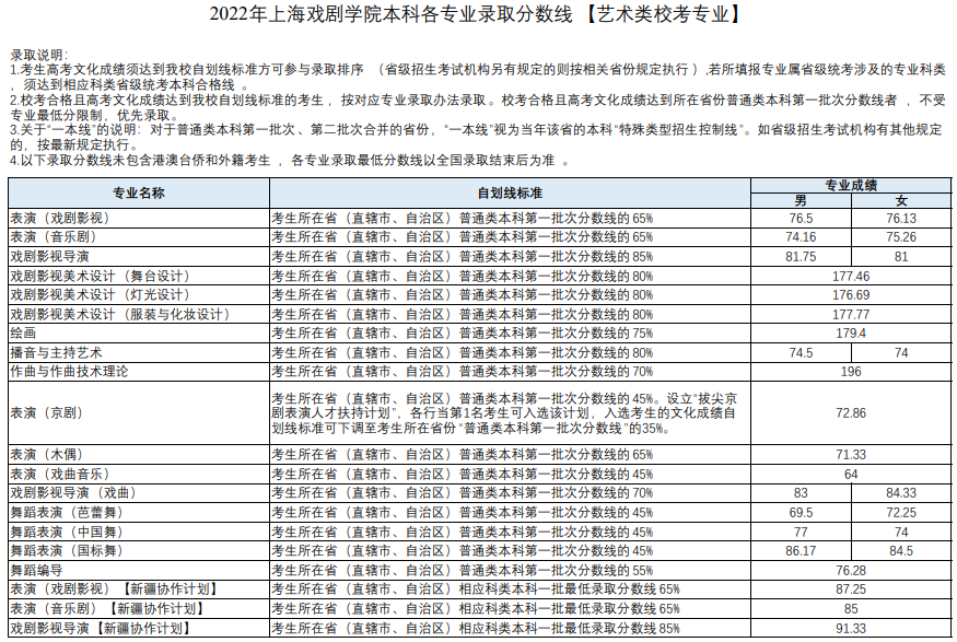2022年上海戲劇學(xué)院本科各專業(yè)錄取分?jǐn)?shù)線(上海普通批次、新疆內(nèi)高班)
