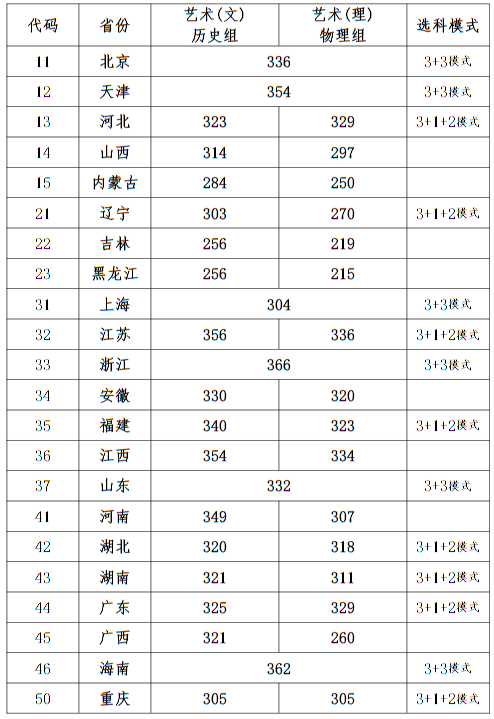 西安音樂學(xué)院2023年本科招生錄取最低分數(shù)線