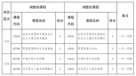河北省高等教育自學(xué)考試思想政治理論課調(diào)整的相關(guān)問題解讀