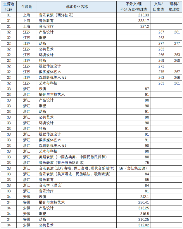 四川音樂學(xué)院2023年藝術(shù)類各專業(yè)錄取最低分