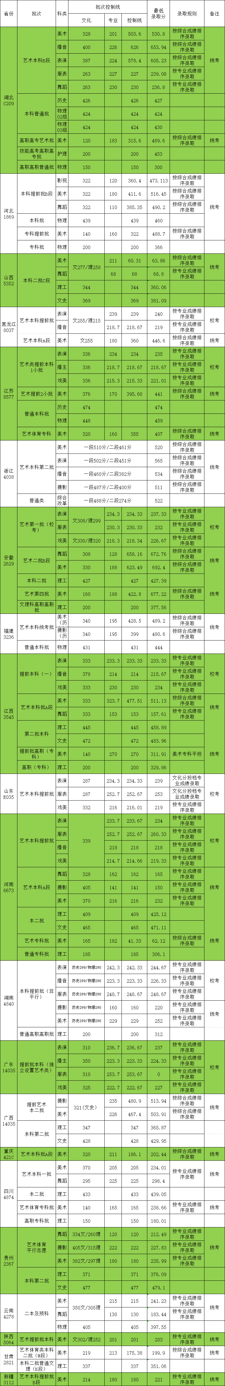 武漢設(shè)計(jì)工程學(xué)院2023年高考錄取分?jǐn)?shù)統(tǒng)計(jì)