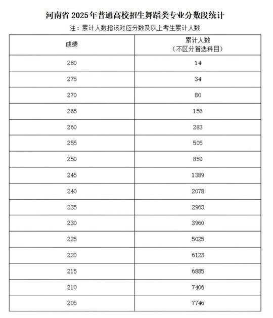 河南省2025年普通高校招生藝術(shù)類(lèi)專(zhuān)業(yè)省級(jí)統(tǒng)考舞蹈類(lèi)、播音與主持類(lèi)、音樂(lè)類(lèi)和表（導(dǎo)）演類(lèi)戲劇影視表演及戲劇影視導(dǎo)演方向分?jǐn)?shù)段統(tǒng)計(jì)