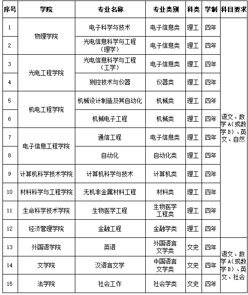 長春理工大學(xué)2025年依據(jù)臺灣地區(qū)大學(xué)入學(xué)考試學(xué)科能力測試成績招收臺灣高中畢業(yè)生簡章