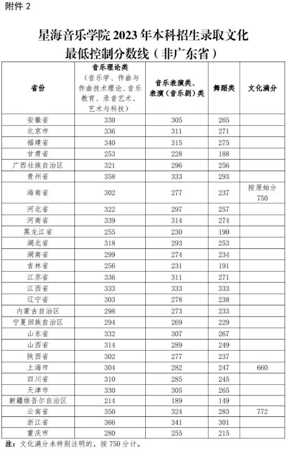 星海音樂學(xué)院2023年本科招生各專業(yè)錄取綜合/專業(yè)分?jǐn)?shù)線