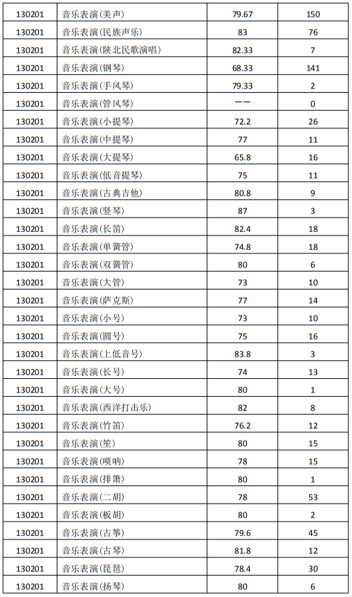西安音樂學(xué)院2024年本科招生錄取最低分?jǐn)?shù)線