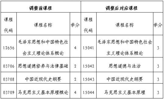 關于調(diào)整吉林省高等教育自學考試思想政治理論課課程設置的通知