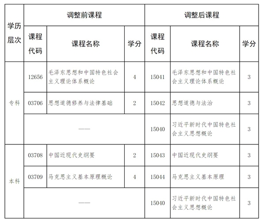 河北省高等教育自學(xué)考試思想政治理論課調(diào)整的相關(guān)問題解讀