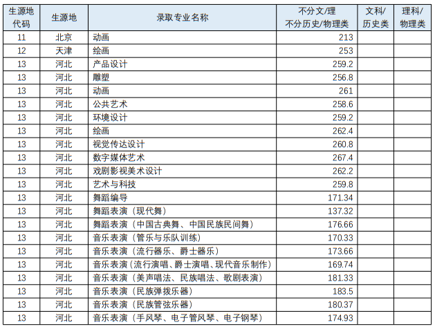 四川音樂學(xué)院2023年藝術(shù)類各專業(yè)錄取最低分