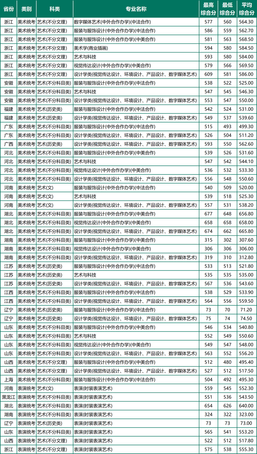 浙江理工大學(xué)2024年藝術(shù)類錄取分?jǐn)?shù)