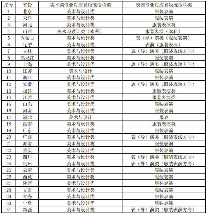北京服裝學院2025年藝術(shù)類本科專業(yè)省級統(tǒng)考科類對照表