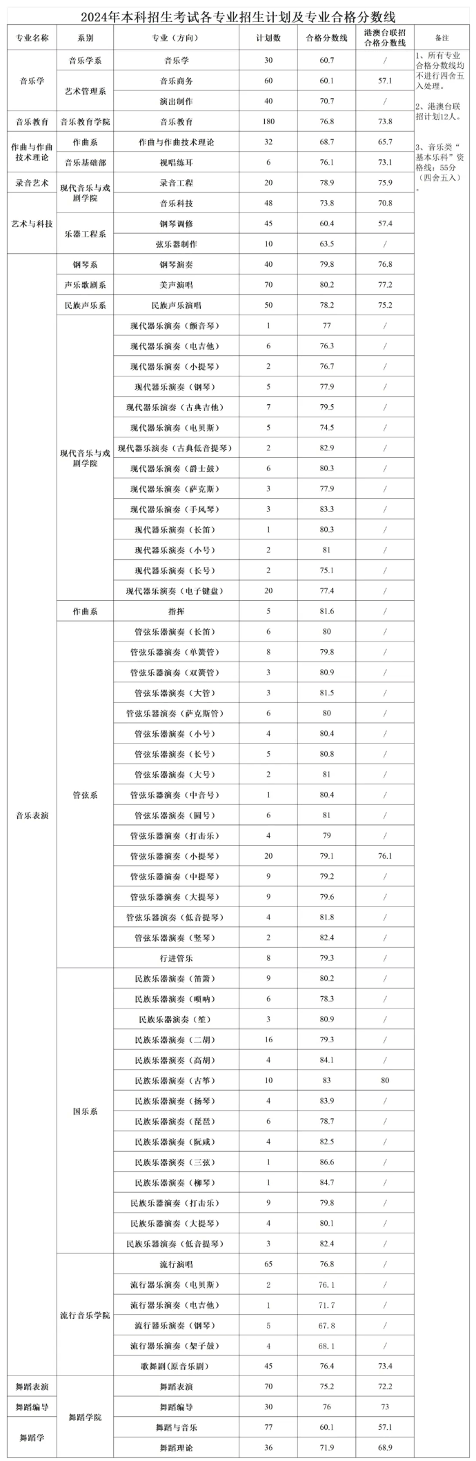 星海音樂學(xué)院2024年本科招生合格分數(shù)線