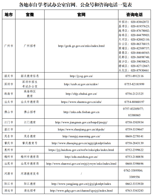 廣東省2025年各地市自學考試辦公室官網(wǎng)、公眾號和咨詢電話一覽表