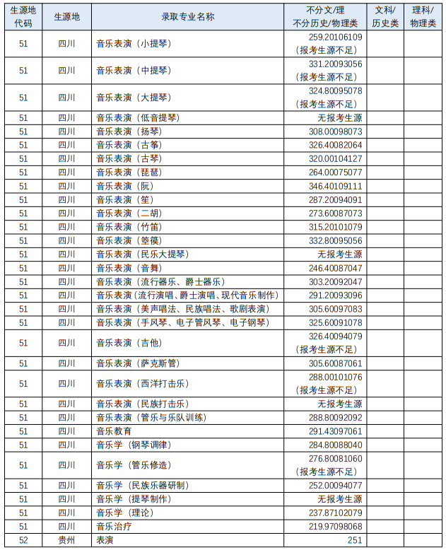 四川音樂學(xué)院2023年藝術(shù)類各專業(yè)錄取最低分