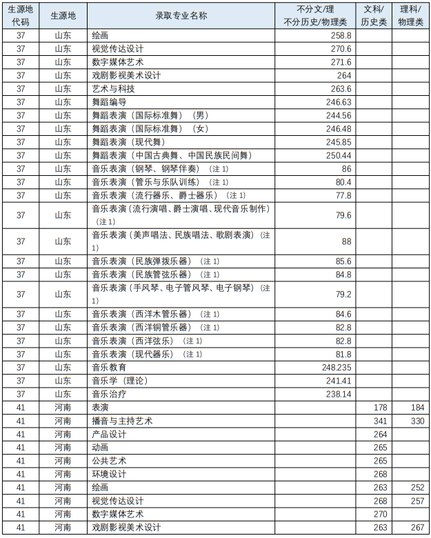 四川音樂學(xué)院2023年藝術(shù)類各專業(yè)錄取最低分