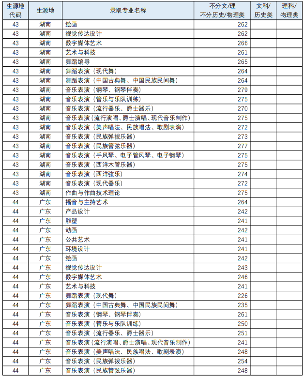 四川音樂學(xué)院2023年藝術(shù)類各專業(yè)錄取最低分