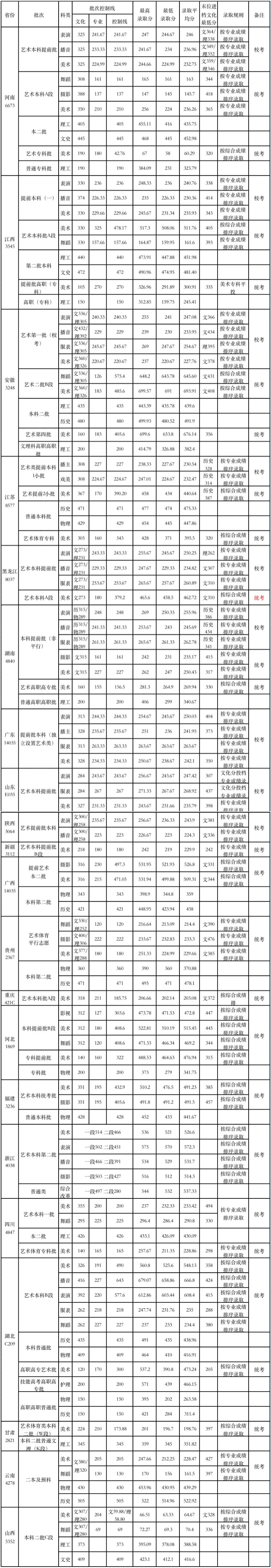 武漢設(shè)計(jì)工程學(xué)院2022年高考錄取分?jǐn)?shù)統(tǒng)計(jì)