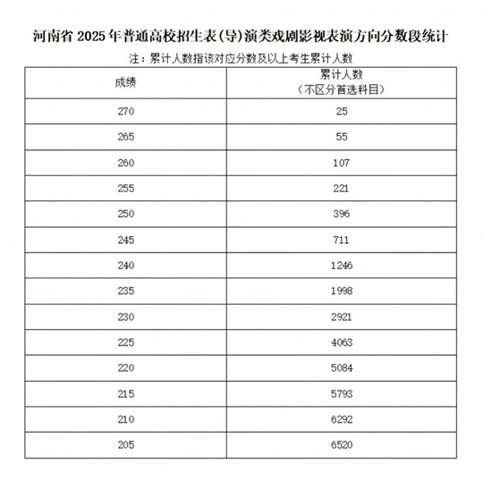 河南省2025年普通高校招生藝術(shù)類(lèi)專(zhuān)業(yè)省級(jí)統(tǒng)考舞蹈類(lèi)、播音與主持類(lèi)、音樂(lè)類(lèi)和表（導(dǎo)）演類(lèi)戲劇影視表演及戲劇影視導(dǎo)演方向分?jǐn)?shù)段統(tǒng)計(jì)