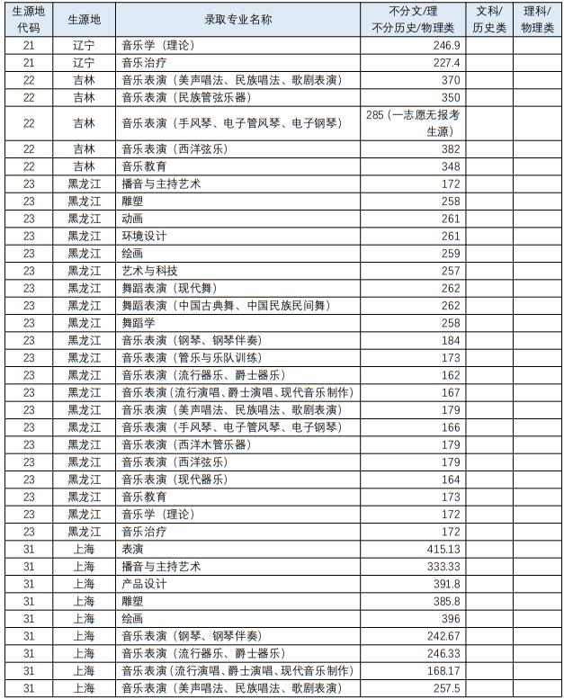 四川音樂學(xué)院2023年藝術(shù)類各專業(yè)錄取最低分