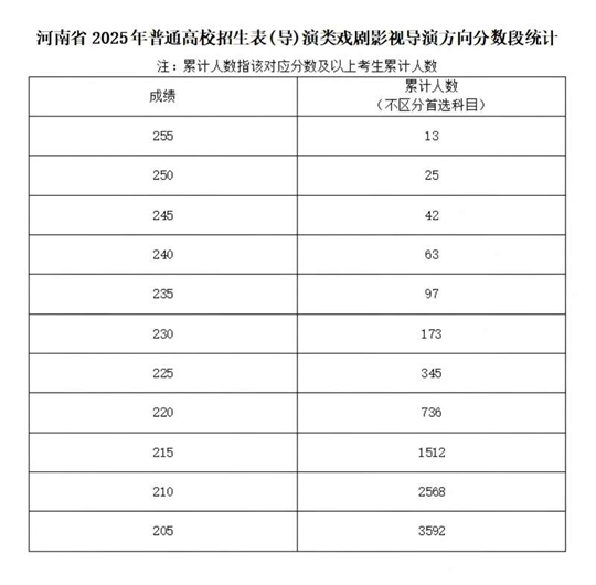 河南省2025年普通高校招生藝術(shù)類(lèi)專(zhuān)業(yè)省級(jí)統(tǒng)考舞蹈類(lèi)、播音與主持類(lèi)、音樂(lè)類(lèi)和表（導(dǎo)）演類(lèi)戲劇影視表演及戲劇影視導(dǎo)演方向分?jǐn)?shù)段統(tǒng)計(jì)