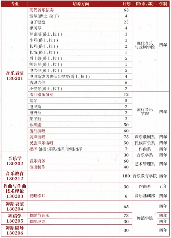 星海音樂(lè)學(xué)院2025年本科招生計(jì)劃