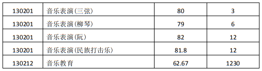 西安音樂學(xué)院2024年本科招生錄取最低分?jǐn)?shù)線