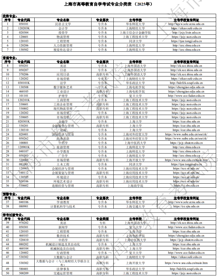上海市高等教育自學(xué)考試專業(yè)分類表（2025年）
