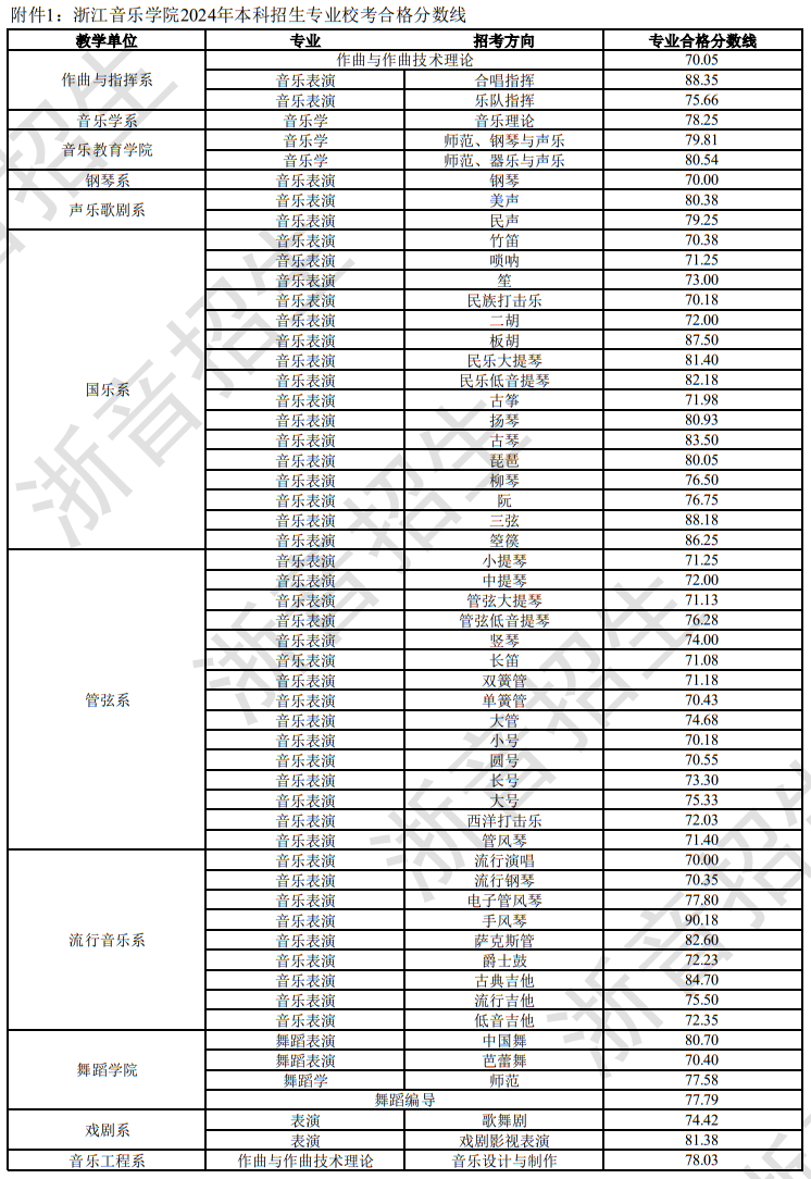 浙江音樂學(xué)院2024年本科招生專業(yè)?？己细穹?jǐn)?shù)線