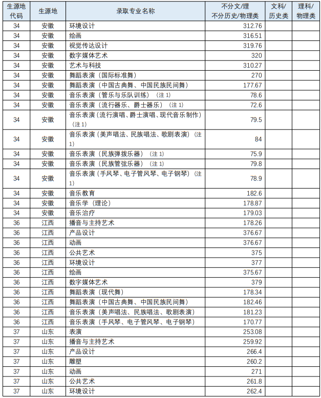 四川音樂學(xué)院2023年藝術(shù)類各專業(yè)錄取最低分