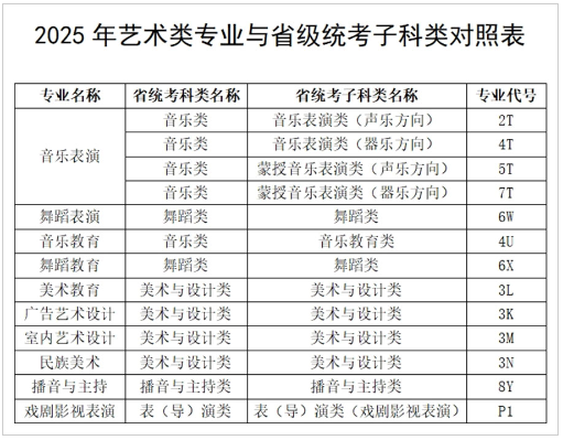 科爾沁藝術職業(yè)學院關于2025年藝術類專業(yè)與省統(tǒng)考子科類對照情況的公告