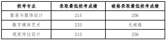 北京服裝學(xué)院2024年藝術(shù)類?？紝I(yè)錄取分?jǐn)?shù)