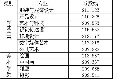 北京服裝學(xué)院2022年本科錄取分數(shù)線