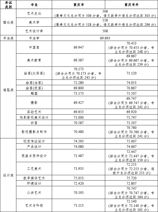 四川美術(shù)學(xué)院2023年本科（藝術(shù)類提前批）錄取分?jǐn)?shù)線