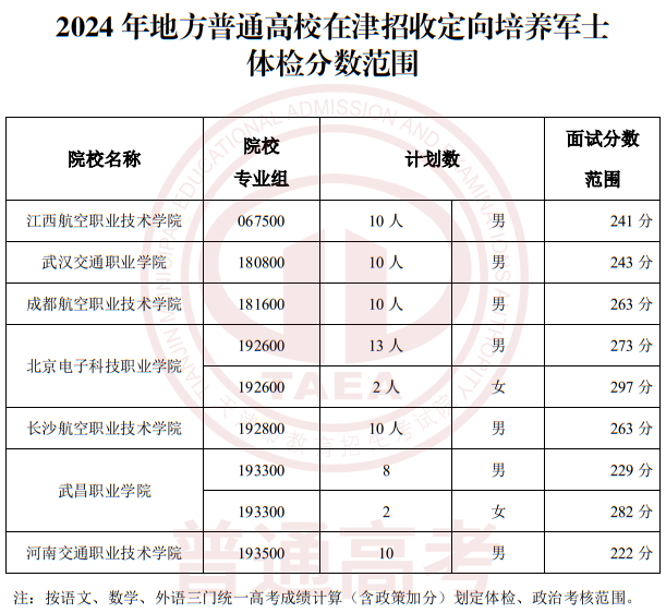 2024年在津招生軍事、公安招生院校面試分?jǐn)?shù)范圍確定