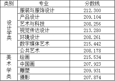 北京服裝學(xué)院2022年本科錄取分數(shù)線
