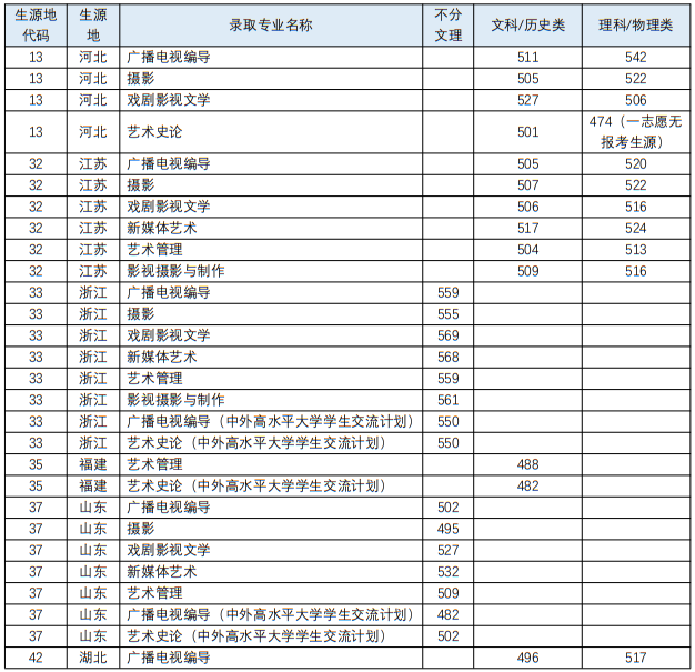 四川音樂學(xué)院2023年藝術(shù)類各專業(yè)錄取最低分