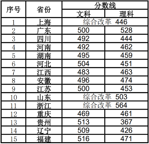 上海視覺(jué)藝術(shù)學(xué)院2022年最低錄取分?jǐn)?shù)線