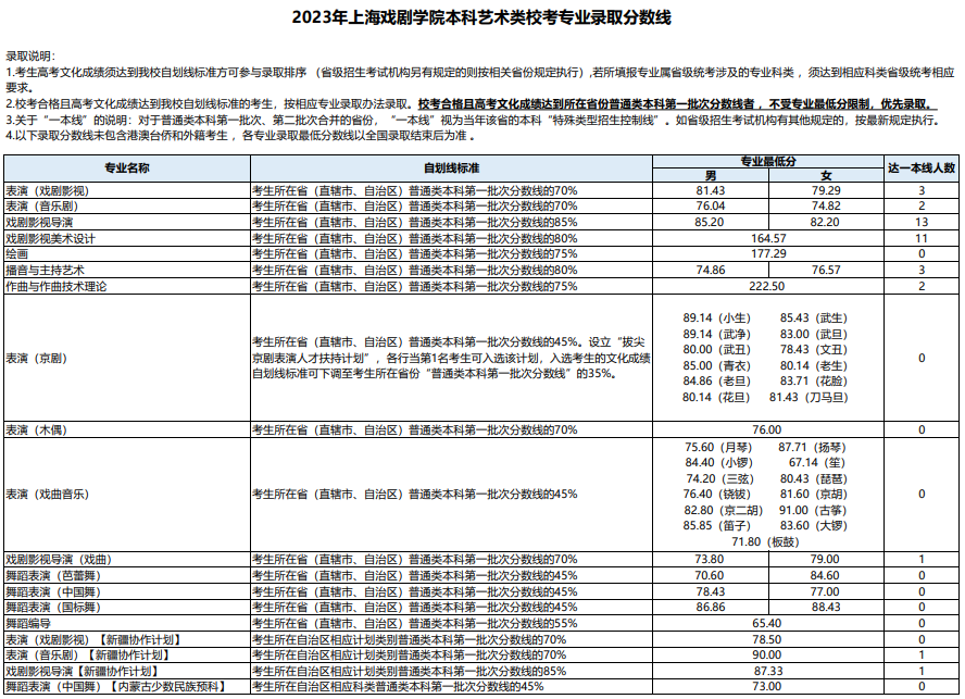 2023年上海戲劇學院本科各專業(yè)錄取分數(shù)線(藝術類?？技敖y(tǒng)考專業(yè))