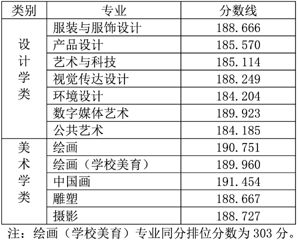 北京服裝學(xué)院2023年本科錄取分?jǐn)?shù)線