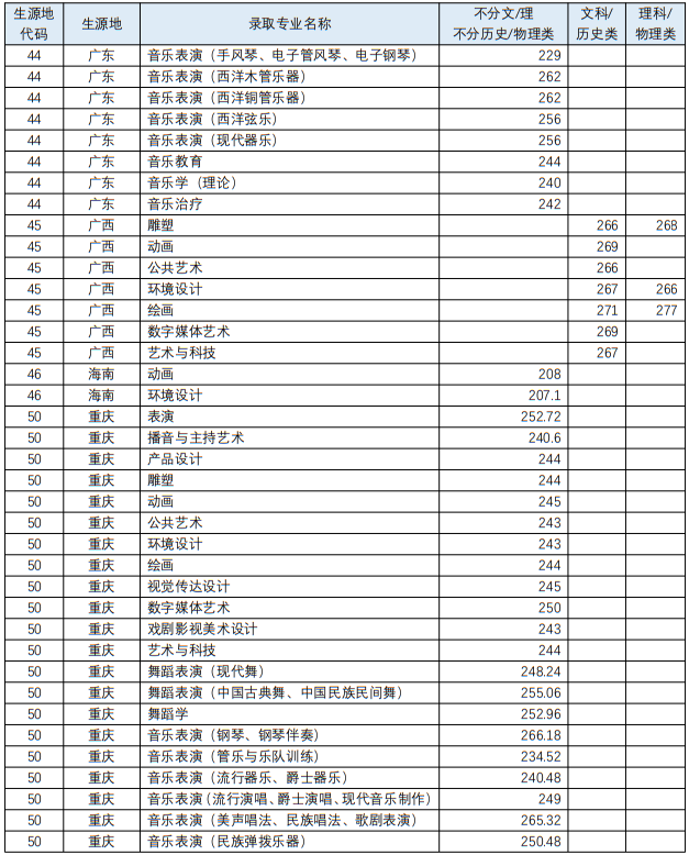 四川音樂學(xué)院2023年藝術(shù)類各專業(yè)錄取最低分