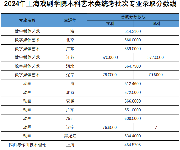 2024年上海戲劇學院本科各專業(yè)錄取分數(shù)線(統(tǒng)考及普通批次專業(yè))