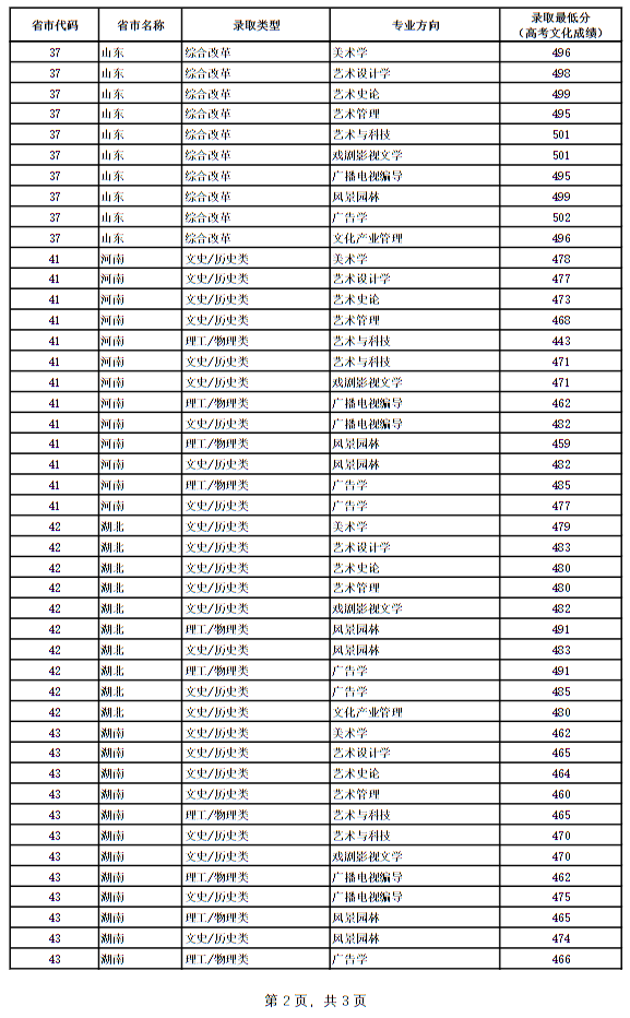 廣西藝術學院2024年本科專業(yè)錄取最低分