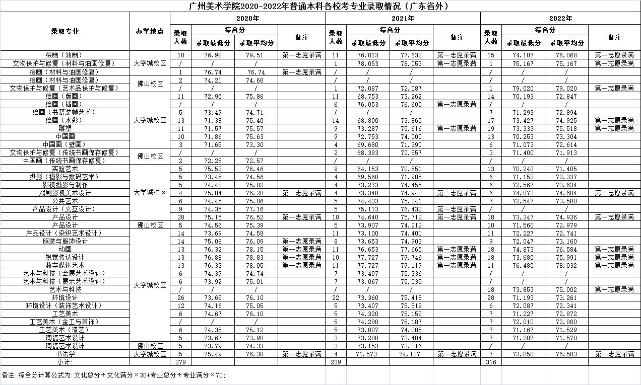 廣州美術(shù)學(xué)院2020-2022年普通本科各?？紝I(yè)錄取分?jǐn)?shù)線