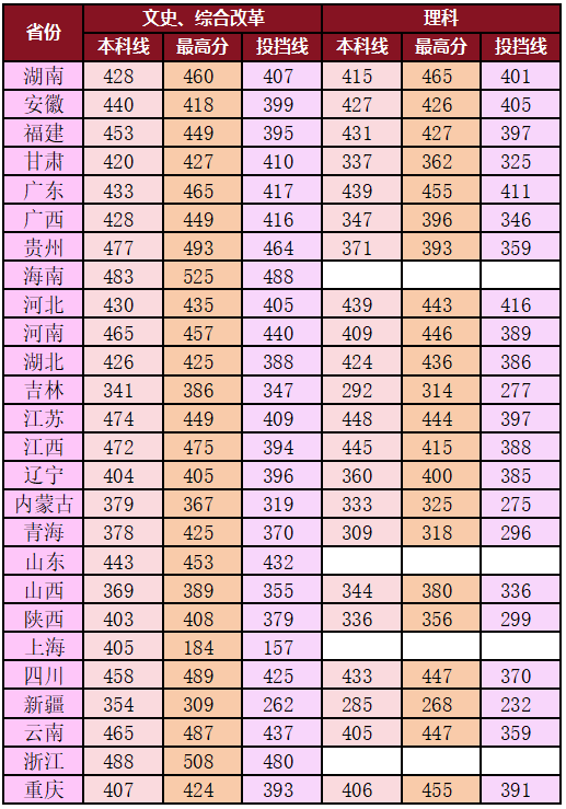 湖南鐵路科技職業(yè)技術(shù)學(xué)院2023年統(tǒng)考招生投檔分?jǐn)?shù)線