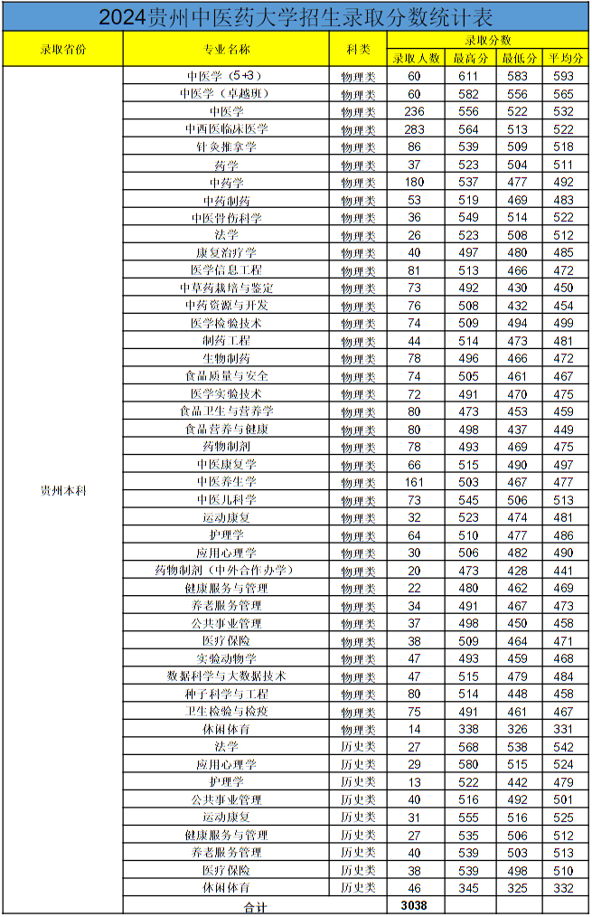 貴州中醫(yī)藥大學2024年各省錄取分數(shù)線